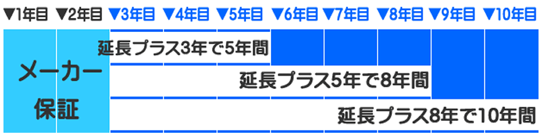 保証期間について
